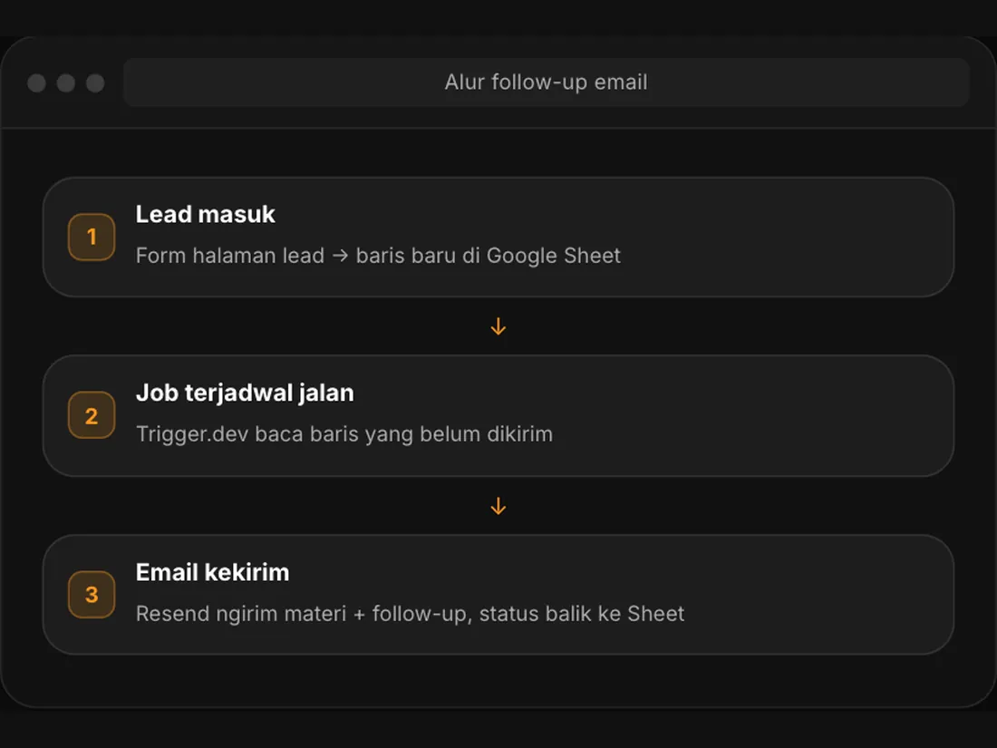 Alur automation follow-up email: lead masuk → job terjadwal → email kekirim